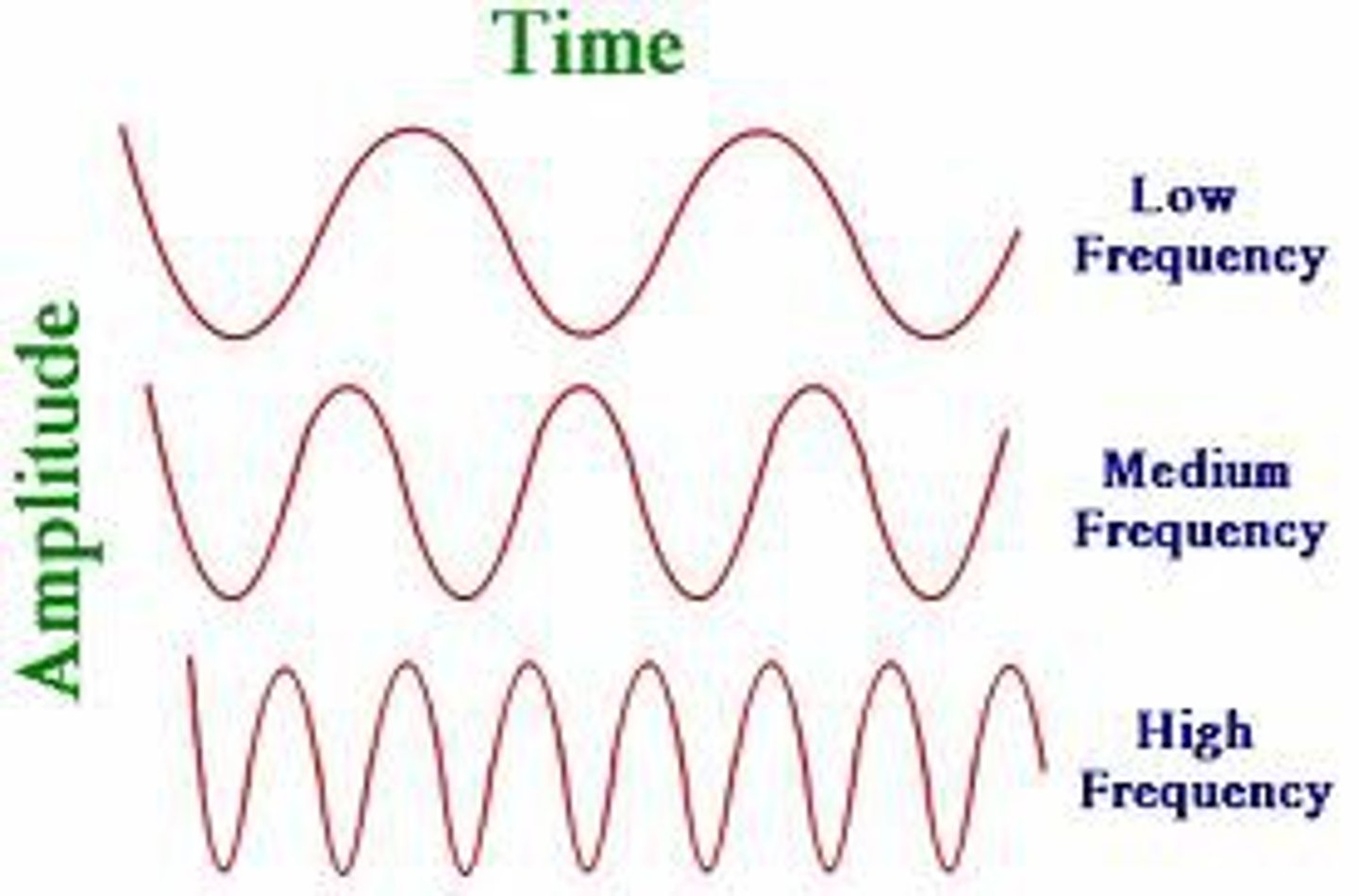 <p>wavelength of each wave (pitch or hue)</p>