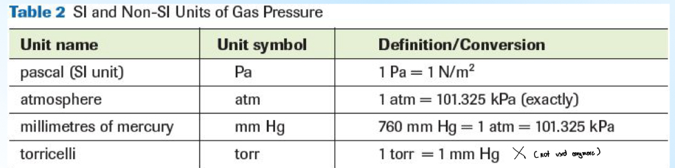 <p>SI units / Non SI Units</p>