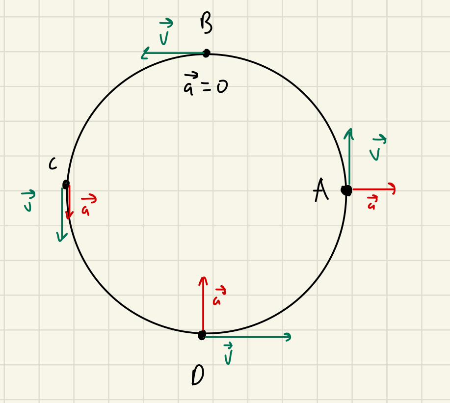 <p>The circle in the figure below represents the path followed by an object moving at a constant speed.  At four different points on the circle, the object’s motion is described using velocity and acceleration arrows.  Choose the location where the descriptions are correct</p>