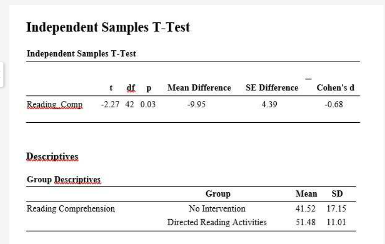  

An experiment was conducted to determine if directed reading activities significantly affect reading comprehension. Two groups were included in this study (i.e., Group 1 - No Intervention, Group 2 - Directed Reading Activity Condition) and the reading comprehension were compared using independent samples t test. The following are the results:

  

What can we conclude with the results?