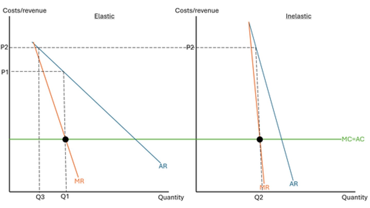 <p>- we can see that instead of charging one price overall in the market, by charging two prices, this frim is able to maximise their joint profits</p><p>- we can see if the inelastic price P2 was charged in the elastic segment, there'd be much lower demand at Q3</p><p>- so, by being able to charge different prices to different consumers based on different PEDs, the firm is able to maximise profit</p>