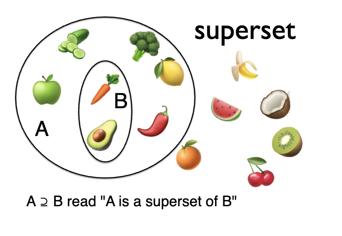<p>A <span>⊇ B — A is a superset of B</span></p>