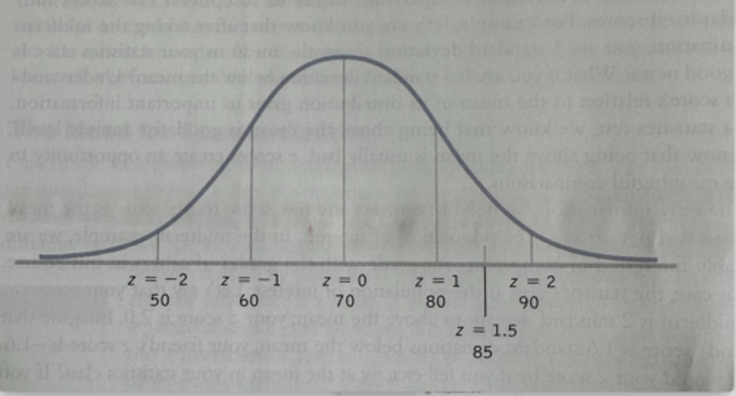 <p>a) in this case you are exactly 10 points, or 1 standard deviation above the mean, so your Z score is 1.0</p><p>b) -2.0</p><p>c) now you're 15 points or 1.5 standard deviations above the mean so your Z score is 1.5</p>