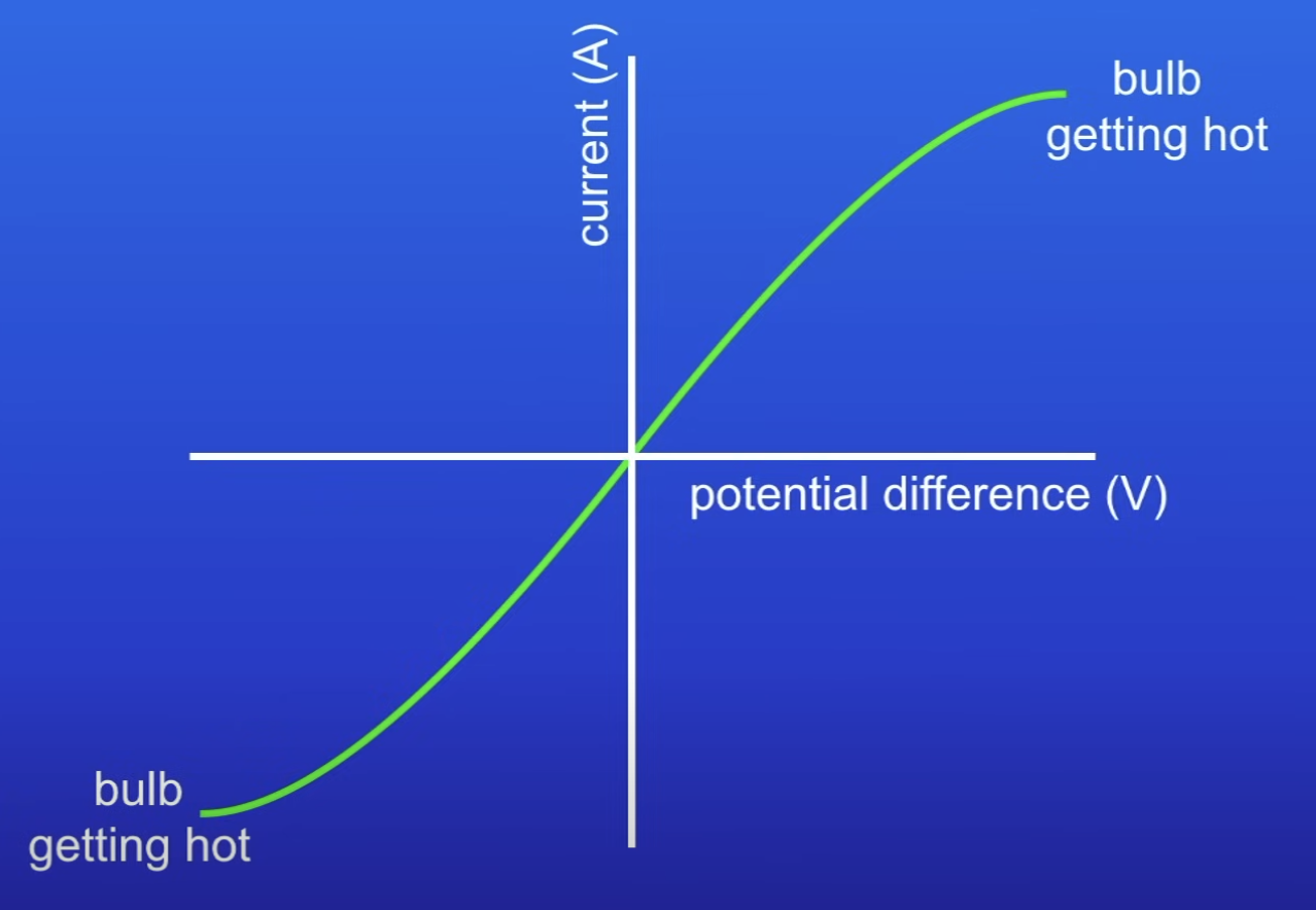 <ol><li><p>Filament gets hot → causes R to increase</p></li><li><p>At high temp, atoms in filament vibrate more</p></li><li><p>So electrons in current collide more w atoms </p></li><li><p>So more energy needed to push current thru the filament</p></li></ol>