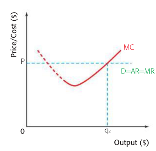 <p><span>As a rule, <strong><em>firms should produce at the level where</em></strong></span></p>