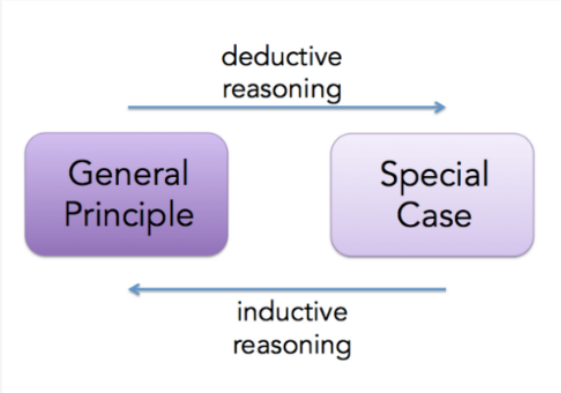 <p>[Qualitative] Moves from specific observations to the discovery of a pattern that represents order among all the given events</p><ul><li><p>Moving from specific details —&gt; broader generalizations</p></li><li><p>Starts with data collect/specific observations —&gt; what is in common —&gt; theory</p></li><li><p>Derived from general principles, ideal to build theories, begins with data you collected</p></li></ul><p></p>