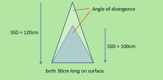 <p>The percentage depth dose (PDD) increases due to less divergence so there is more scatter back to the calc point</p>