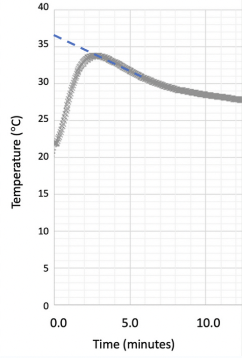 <p><strong>b.</strong> 15.0&nbsp;</p><p><span>The graph should be extrapolated back to time = 0 to account for the heat lost to the surroundings.</span></p><p><span>This gives a value of 36.5 ℃, and a temperature change of 36.5 − 21.5 = 15.0 ℃.</span></p>
