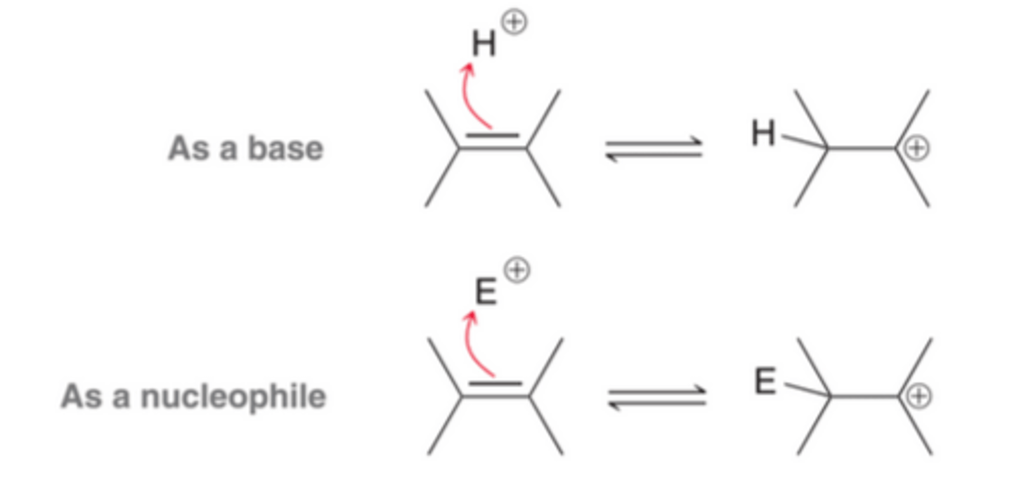 <p>Many different addition reactions are observed for alkenes, enabling them to serve as synthetic precursors for a wide variety of functional groups. The versatility of alkenes can be directly attributed to the reactivity of pi bonds, which can function either as weak bases or as a weak nucleophiles. The 1st process in this image illustrates that pi bonds can be readily protonated, while the second process illustrates that pi bonds can attack electrophilic centers</p>