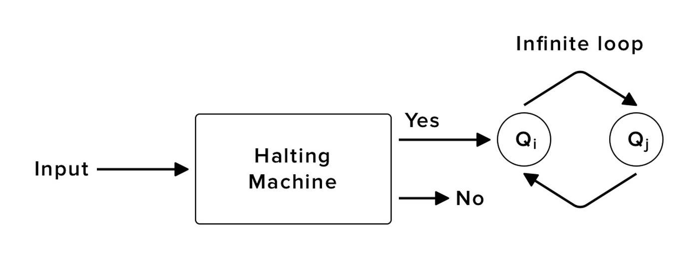 <p>a problem for which <u>no algorithm can be constructed</u> that is always capable of providing a correct yes-or-no answer</p>