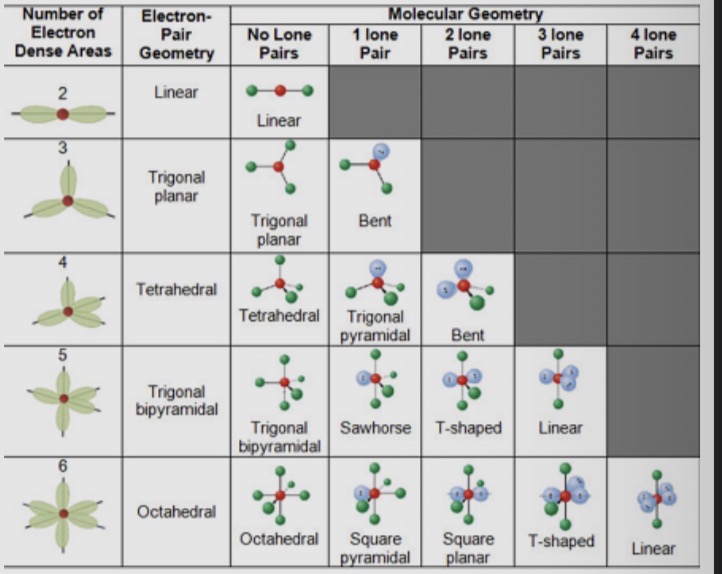 <p><span>•Draw the Lewis Structure</span></p><p><span>•Count the No. of electron groups and identify them as bond pairs or as lone pairs</span></p><p><span>•Decide the electron-pair geometry e.g. linear, trigonal-</span></p><p><span>planar, tetrahedral etc</span></p><p><span>•Put in positions of other atomic nuclei around the central atom</span></p><p><span>•Determine the molecular geometry.</span></p>