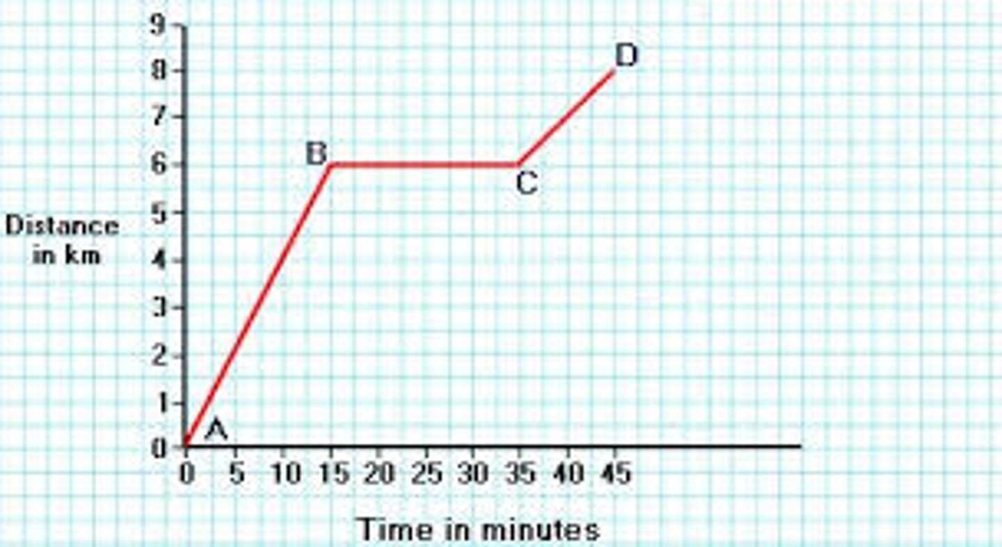 <p>- A way of showing the movement of an object during a period of time<br>X-axis: Time<br>Y-axis: Distance<br>Trend: Speed <br> - the greater the slope the greater the speed<br> - no slope = stationary</p>