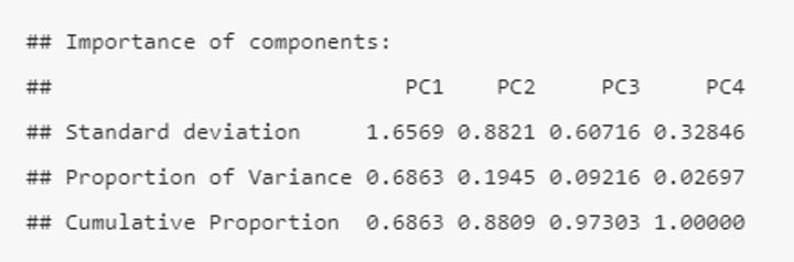 <p>pca &lt;- penguins_nafree %&gt;%<br> select(where(is.numeric)), -year %&gt;%<br>##year makes no sense here and can be removed. <br> scale() %&gt;%<br>##we must ensure that each variable is on the same ##scale (i.e. that changes are relative). <br> prcomp()<br> summary(pca)<br><br>The output tells us that we obtain 4 principal components (PC1-4), each of which explains a percentage of the total variation in the dataset. <br>• PC1 explains ~69% of the variance. <br>• PC2 explains ~19% of the variance. <br>• PC3 explains ~9% of the variance.<br>• PC4 explains ~3% of the variance. <br><br>From the Cumulative Proportion row we see that just by knowing the position of a sample in relation to PC1 and PC2, we can get an accurate view on where it stands in relation to other samples (as PC1 and PC2 explain a combined 88% of the total variance).</p>