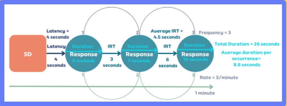 <ol><li><p>Latency </p><ul><li><p>the time between SD and the first response </p></li></ul></li><li><p>Duration </p><ul><li><p>how long each response lasted </p></li></ul></li><li><p>Frequency </p><ul><li><p>the number of times the response occurred </p></li></ul></li><li><p>Rate </p><ul><li><p>the number of times the response occurred over the period of time</p></li></ul></li><li><p>Inter-Response Time </p><ul><li><p>represented by the time between responses </p></li></ul></li></ol>