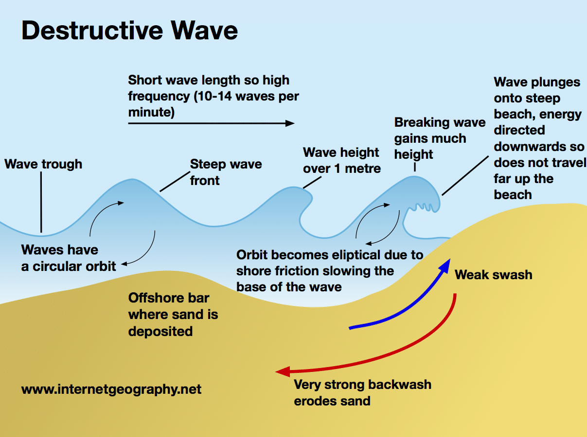 <ul><li><p>high and steep </p></li><li><p>more of a circular cross profile </p></li><li><p>higher frequency (10-14 waves per min)</p></li><li><p>stronger backwash </p></li><li><p>weak swash</p></li><li><p>erosion </p></li></ul>