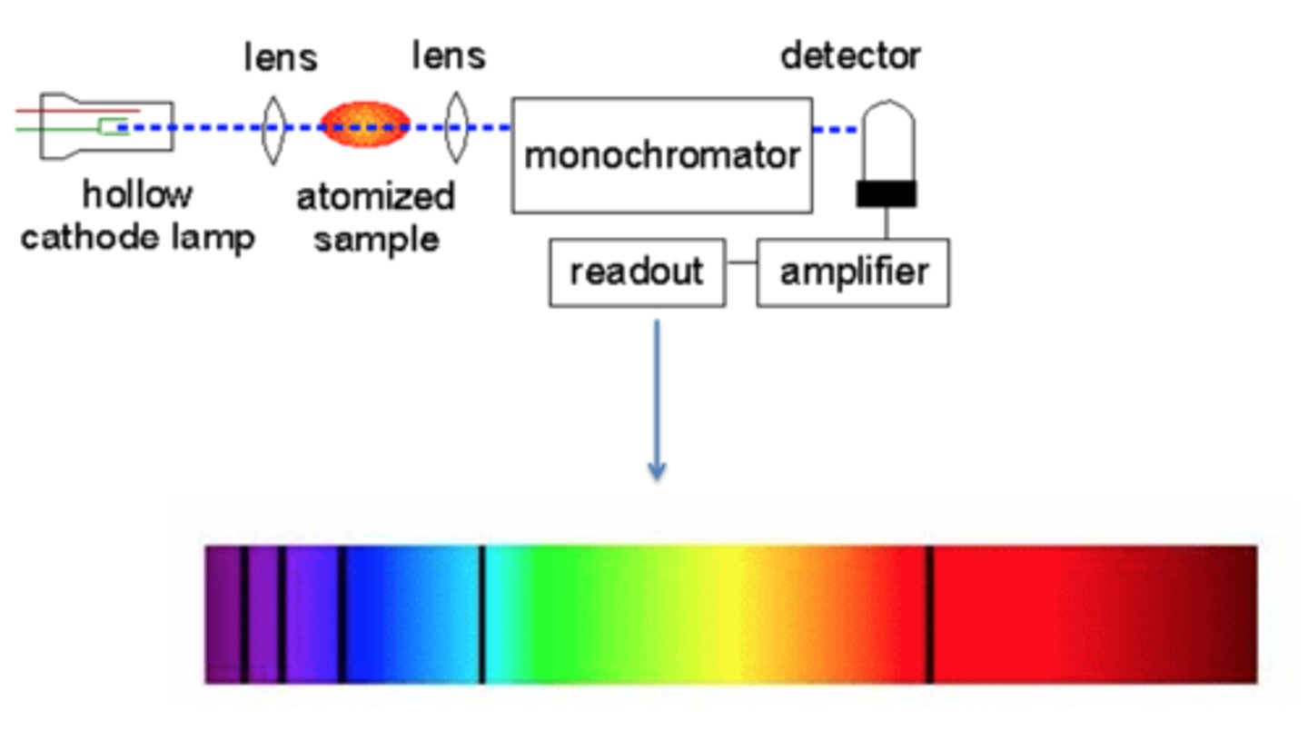 <p>Spectrum that absorbs photons, energy diagram: electrons goes up in energy levels.</p>