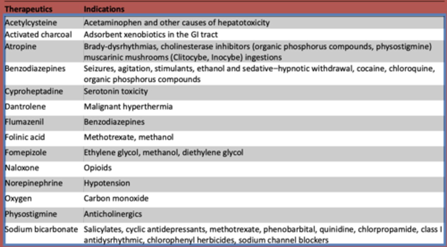 <p>- Brady-dysrhythmias</p><p>- cholinesterase inhibitors (organic phosphorus compounds, physostigmine)</p><p>- muscarinic mushrooms (Clitocybe, Inocybe) ingestions</p>