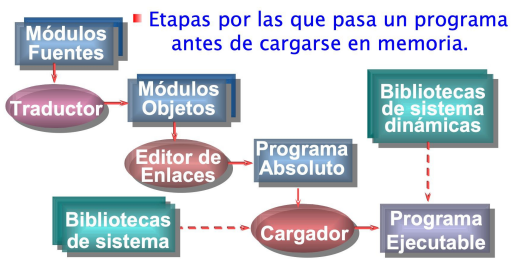 <p>Etapas por las que pasa un programa antes de cargarse en memoria</p>
