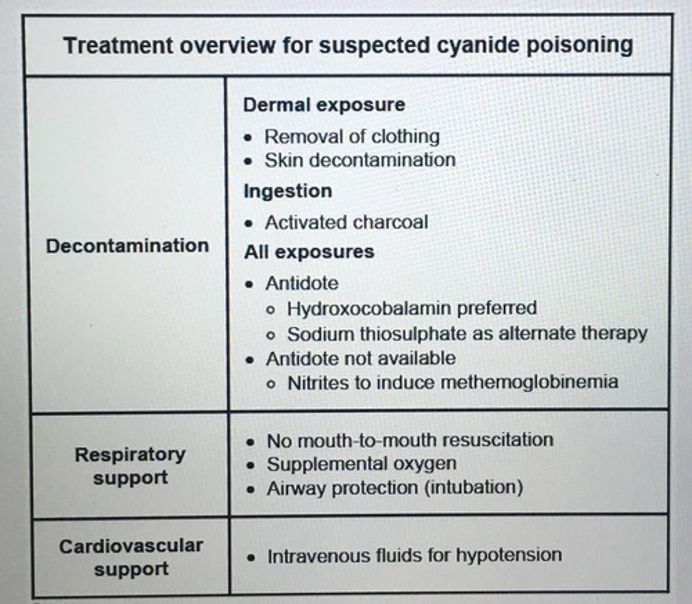 <p>cyanide inhibits cytochrome oxidase a3 in mitochondrial ETC, blocks oxidative phosphorylation, promotes anaerobic metabolism, lactic acidosis</p>
