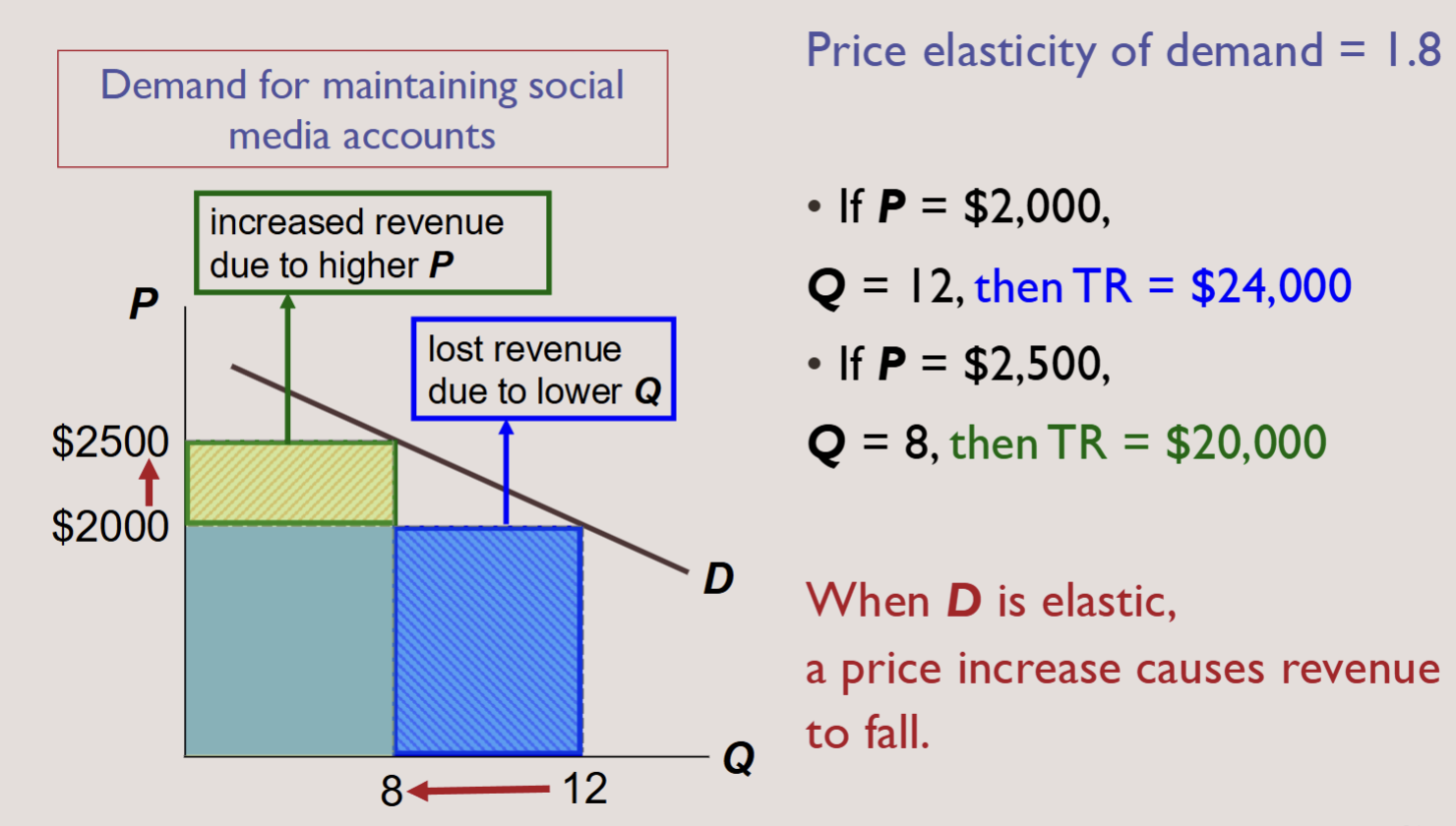 <p>For a price increase, if demand is elastic</p><p><span data-name="black_small_square" data-type="emoji">▪</span>TR decreases: the fall in Q is proportionately greater</p><p>than the rise in P.</p><p><span data-name="black_small_square" data-type="emoji">▪</span> The extra revenue from selling units at a higher price is smaller than the decline in revenue from selling fewer units.</p><p></p>