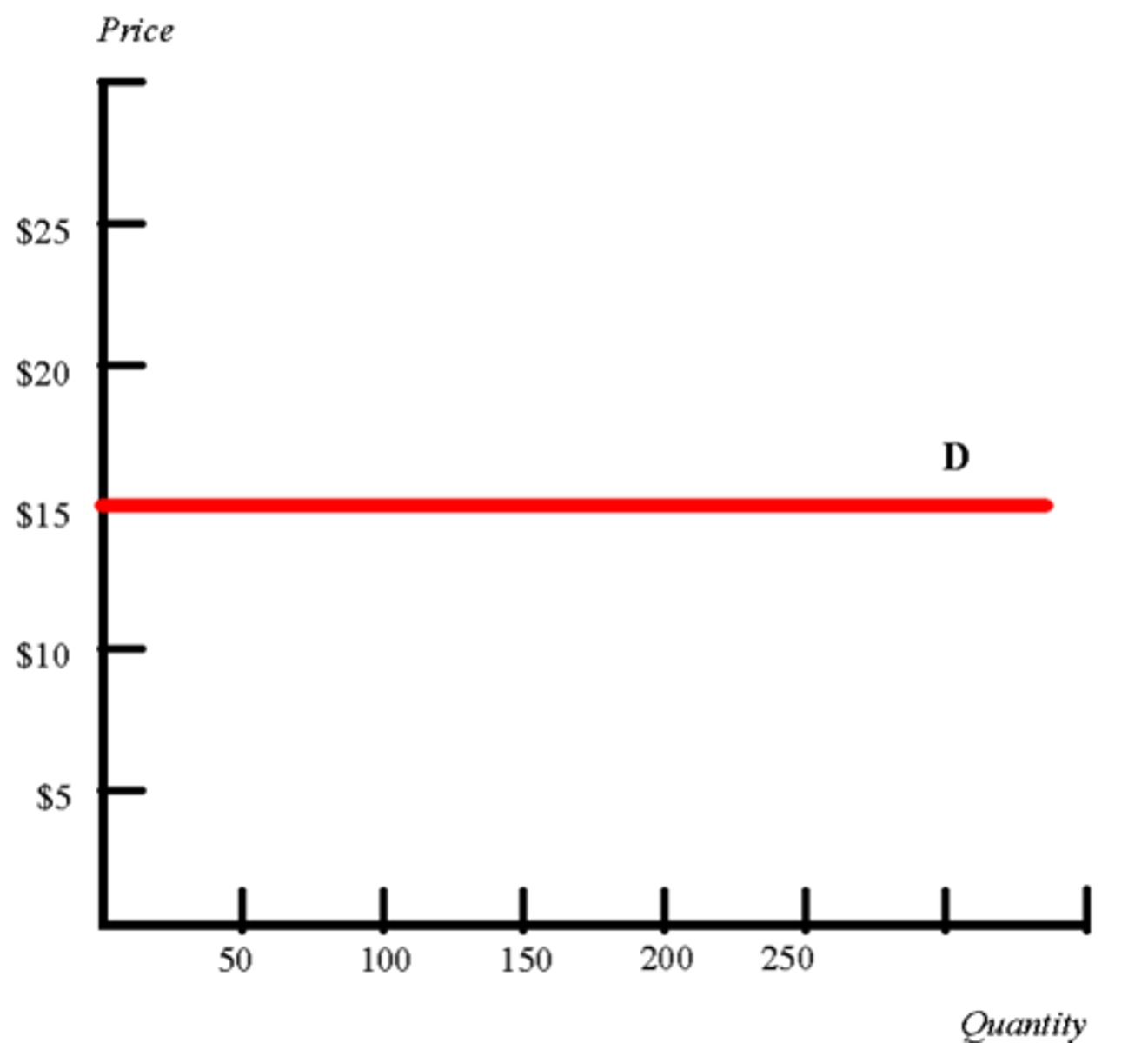 <p>the case where the quantity demanded is infinitely responsive to price and the price elasticity of demand equals infinity</p>