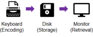 <ul><li><p><strong>Encoding</strong></p><ul><li><p>inputting information into memory storage</p></li></ul></li><li><p><strong>Storage</strong></p><ul><li><p>the process of retaining information in memory</p></li></ul></li><li><p><strong>Retrieval</strong></p><ul><li><p>accessing stored information</p></li></ul></li></ul>