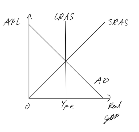 <p>Deflationary gap SR: originally output = yfe, AD decreases, SRAS will increase in LR as prices of wages and resources will also fall bringing output back to yfe</p><p></p><p>Inflationary gap SR: orignally output = yfe, AD increases, SRAS will decrease in LR as prices of wages and resources increase, bringing output back to yfe</p>