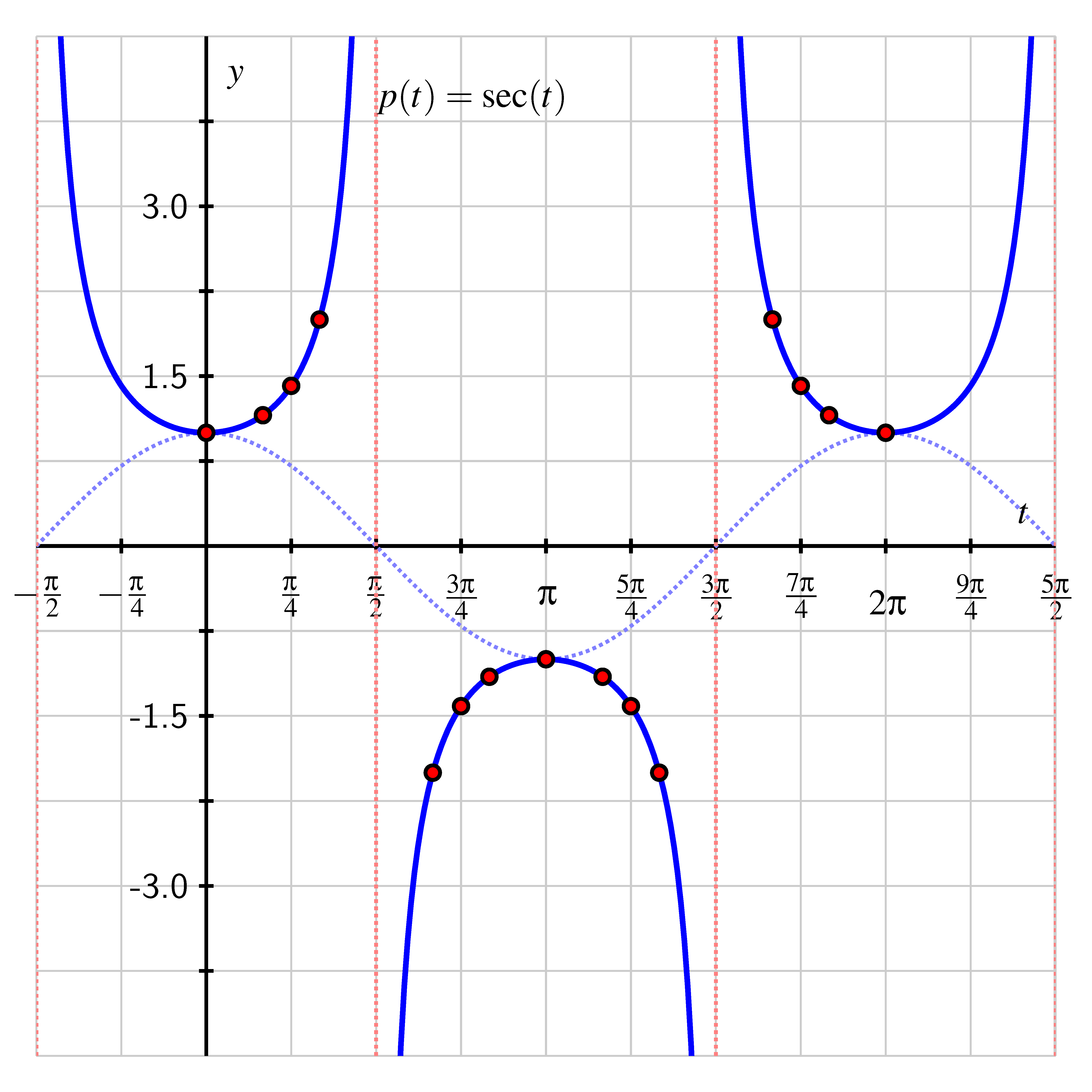 <p>Asymptotes: pi/2, 3pi/2, 5pi/2, etc.</p>