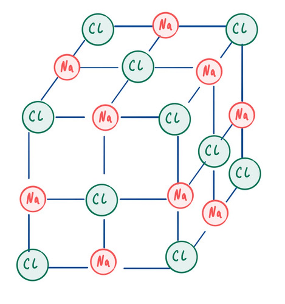 <p>Looks like each ion is only attracted to a few other ions</p>