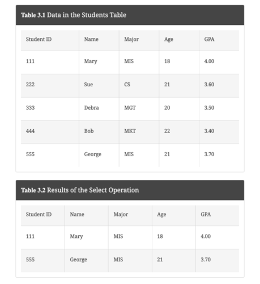 <p>Table 3.1 shows data stored in the Students table. Using the select operation "Major=MIS," you can generate a list of only the students majoring in MIS, as Table 3.2 shows.</p>
