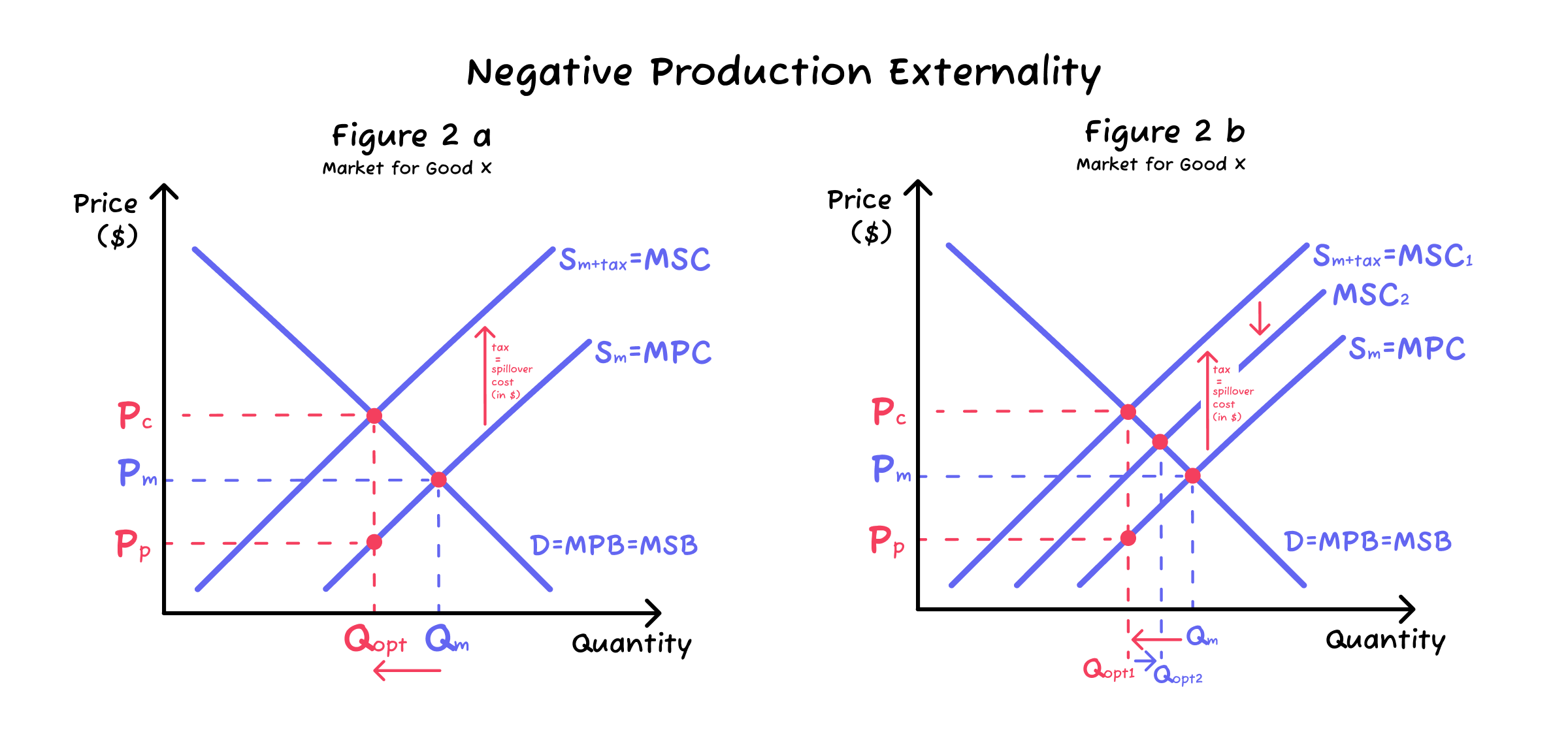 <p>The introduction of a carbon tax helps shift the MPC curve to the MSC curve.</p><p>However, as there are alternatives to carbon emitting fossil fuels, which do not get affected from carbon tax, a lot of firms may switch to those alternatives.</p><p>Hence, firms still pollute the environment, but by a lower factor, which is represented by the shift from </p><p> to MSC1 to MSC2. (EXTERNAL COST DECREASES)</p><p>Therefore the externality may not be fully corrected, but rather reduced.</p>