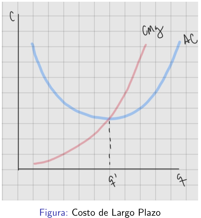 <p>$$CT(q) = wLq + rKq$$</p><p>$$CT = CV$$</p>