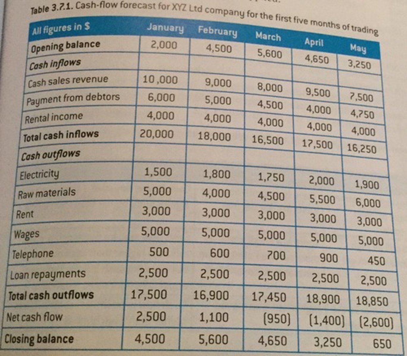<p>predicts the businesses future cash inflows and outflows</p>
