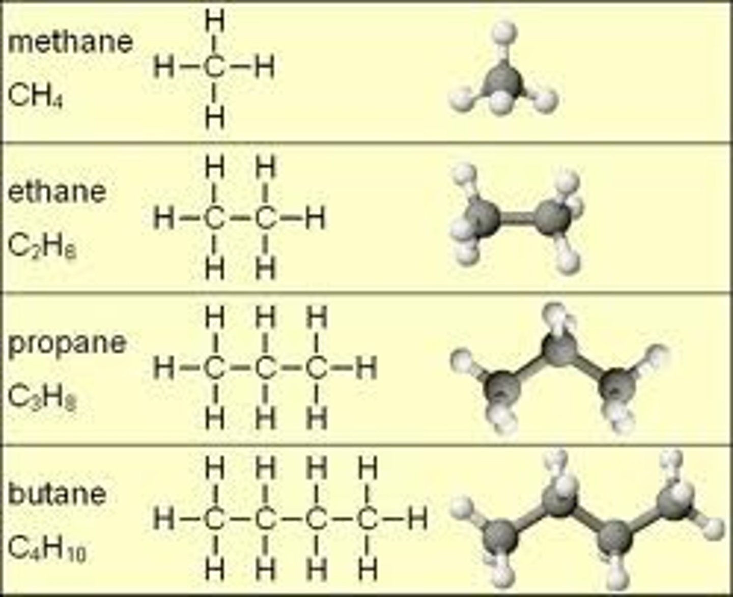 <p>carbon and hydrogen atoms that are covalently bonded that make them stable and nonpolar</p>