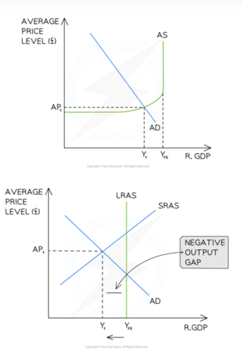 <p>Potential Real GDP &gt; Real GDP</p><p>Spare capacity exists</p>