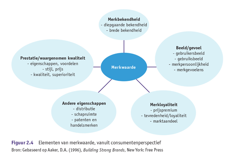 <p><strong>De marketingwaarde van een product</strong>. Een begrip dat gebruikt wordt in de marketing om de waarde van een merk aan te geven, vanuit consumentenperspectief.</p>