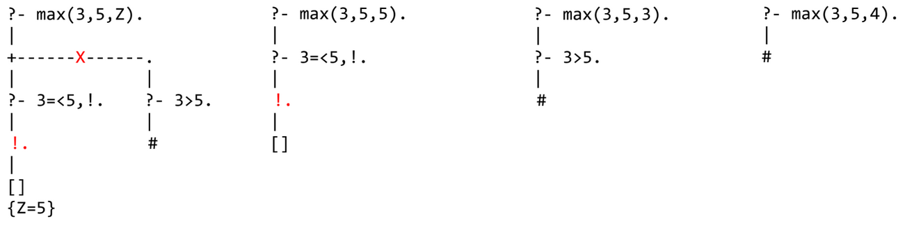 <p>… (for efficiency) - avoid branches that contain no additional answers. … prune redundant failure branches (to avoid unnecessary tests when guards are mutually exclusive).</p>