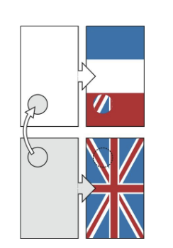 <ol><li><p>Part of bottom unition flag put in top of french flag</p></li><li><p>Read its new position</p></li><li><p>STILL develops as a union flag</p></li><li><p>BUT→ as the <strong>top</strong> of the flag, instead of the bottom</p></li></ol><p></p>