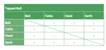 <p>Which pair of objects does NOT interact according to the interaction table of a tapped tennis ball?</p>