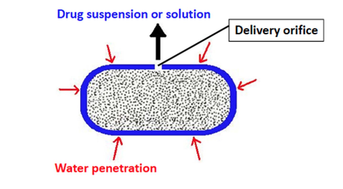<p>Osmotic Release Oral System</p><p>Water from the gut is absorbed into the delivery system by osmosis, which increases pressure inside and forces the drug out through a small opening.</p><p>IR and ER formulation</p>