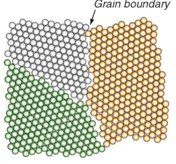 <p>Dislocations pile up at grain boundary, creating the stress needed in the next grain to nucleate the matching dislocations.</p>
