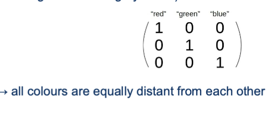 <ul><li><p>gives every category a numerical value → ex. 3 colors red,green,blue get 3 vectors of 1,0,0 + 0,1,0 + 0,0,1</p></li></ul><p>*values dont have importance, more abt labeling and organizing</p><ul><li><p>important that the math used by machine learning models is not affected by the encoding → impossible to use 1,2,3, ...</p></li><li><p>Adding one feature for each category (feature encodes whether a sample belongs to this category or not)</p></li></ul><p></p><p>→ all colours are equally distant from each other</p>