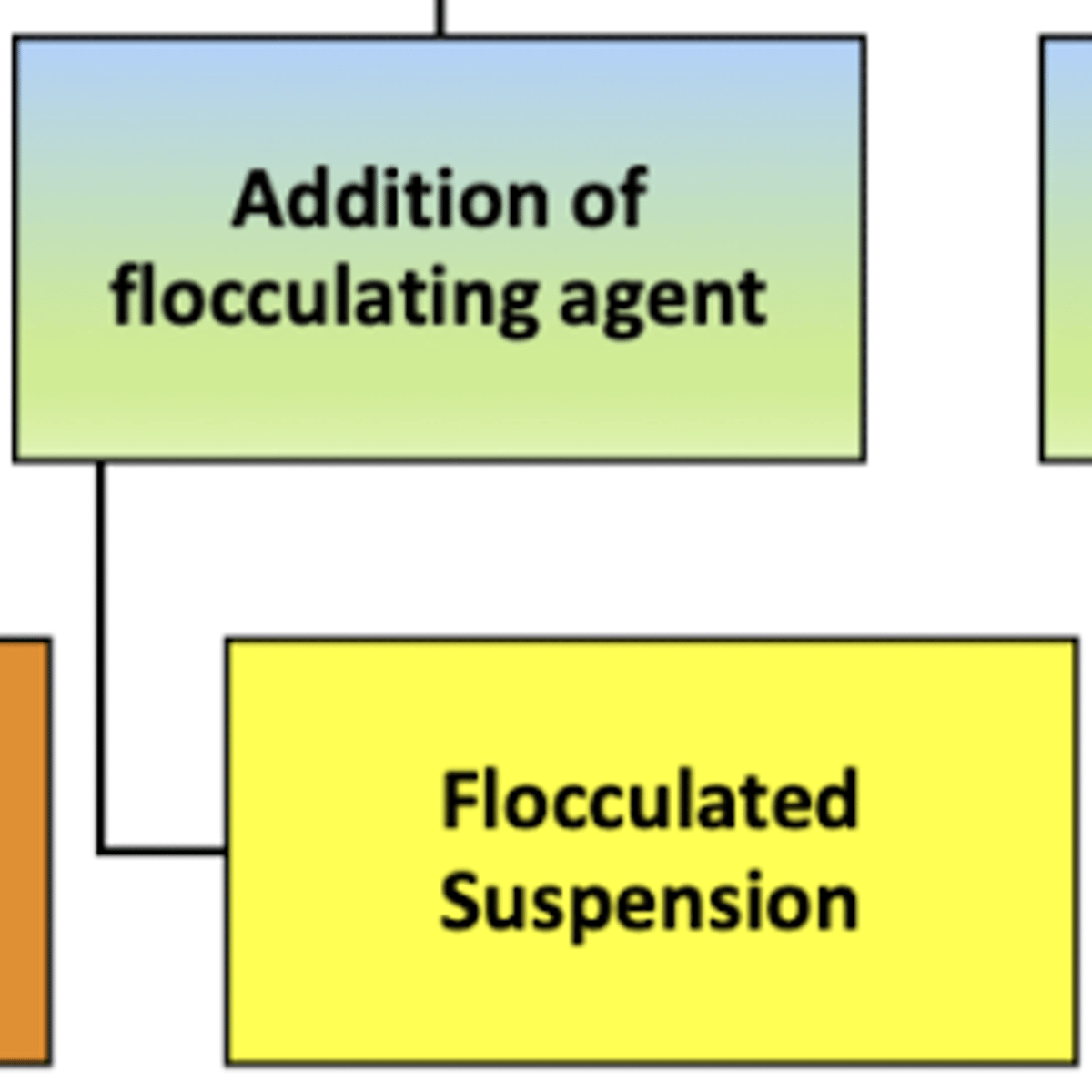<p>flocculating agent</p>
