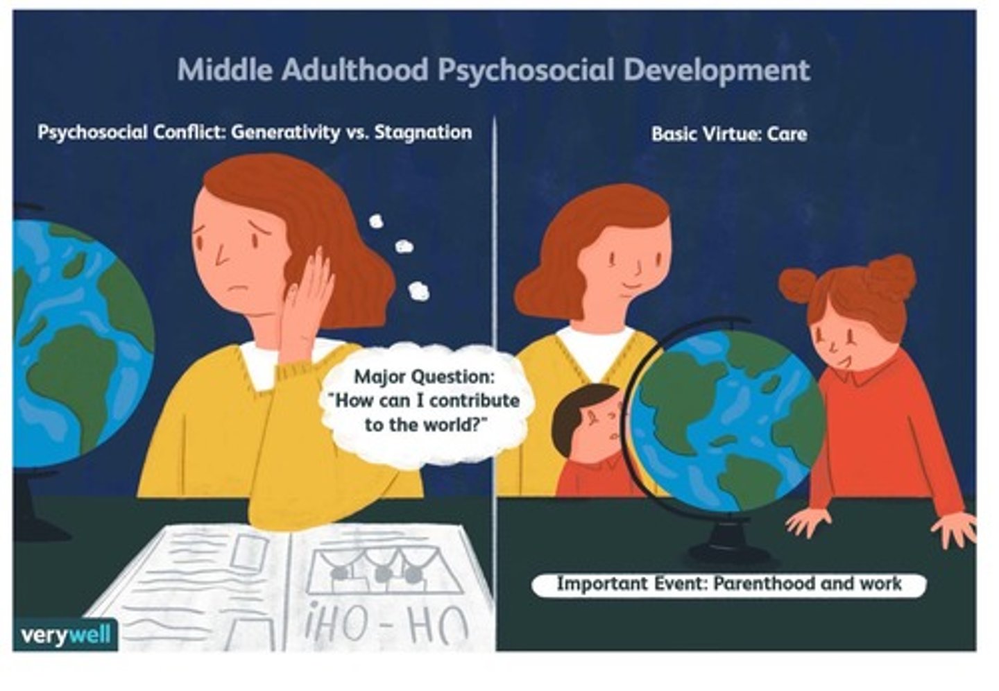 <p>a time of adulthood when individuals engage with the challenges of making a positive contribution to the world while dealing with being unproductive or lacking a sense of purpose</p>