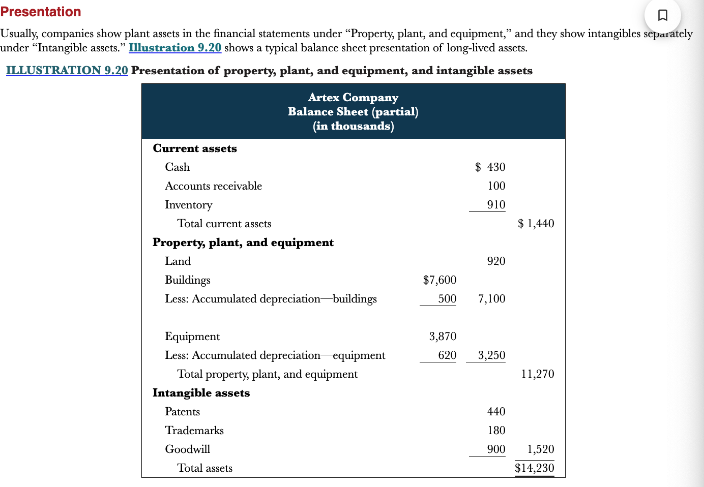 <p>They are listed separately under “Intangible assets”</p>