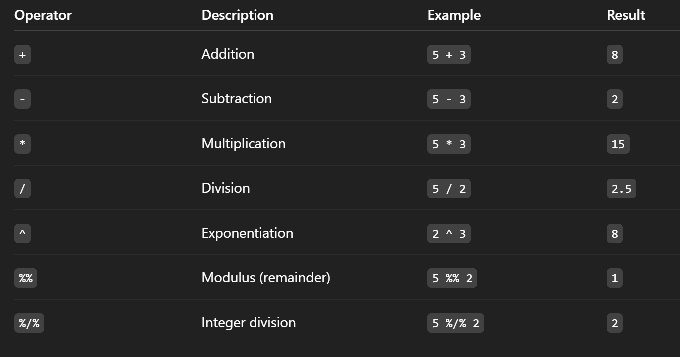 <p>Symbols used in R for basic math: +, -, *, /, ^, %%, %/%.</p>