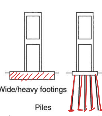 <p>Wide, heavy footings and Piles</p>