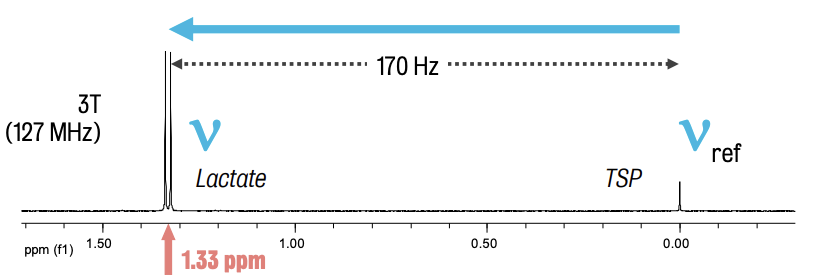 Calculating chemical shift of lactate methyl protons (1.33 ppm)