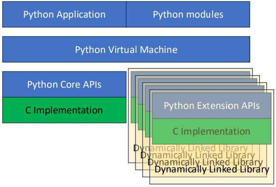 <ul><li><p>A function that executes code written in a different programming language</p></li><li><p>Provides finer grained integration of library code into applications than process-based approaches</p></li><li><p>C is the most common language to interface with, as it complements Python well</p></li><li><p>Typically implemented through dynamically linking C libraries into Python interpreter (Java and C# can do this too)</p></li></ul><p></p>