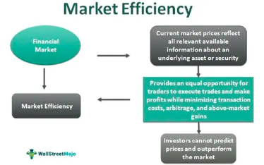 All pertinent data regarding the market and its activities is available to all market participants and is always reflected in market prices. 